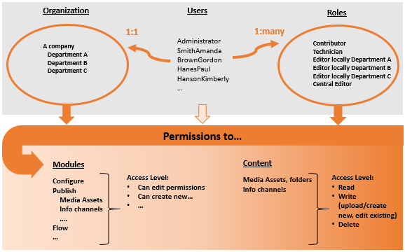 Access control in BazePort